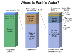EarthsWater-BarChart