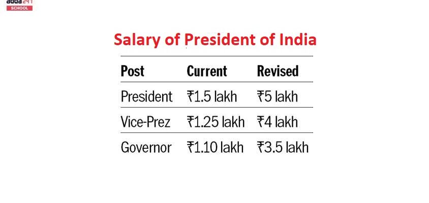 Salary-of-President-of-India