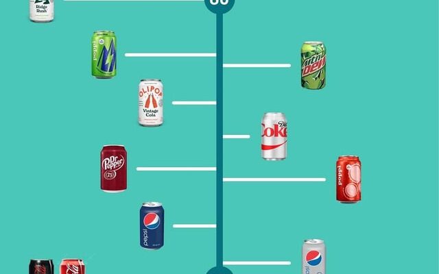 caffeine-in-sodas-v0-dskch4o8um3g1