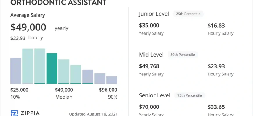 orthodontic-assistant-salary-2400x1350