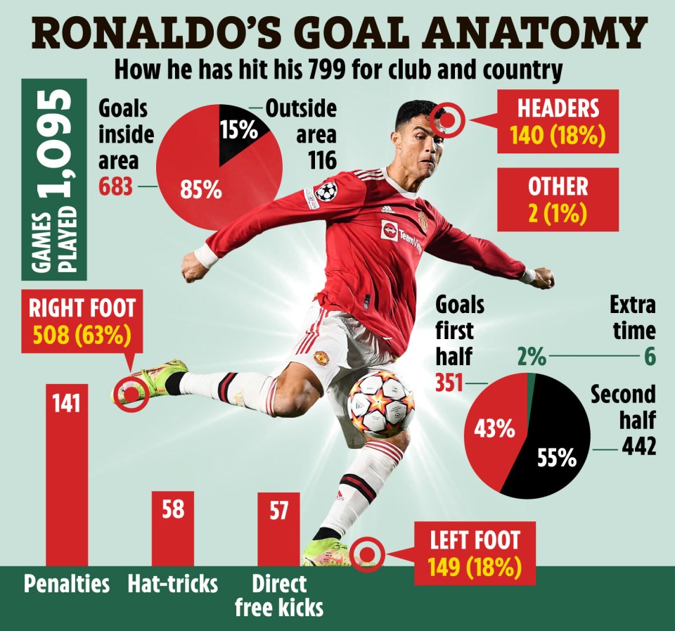 How many does ronaldo have goals: main illustration
