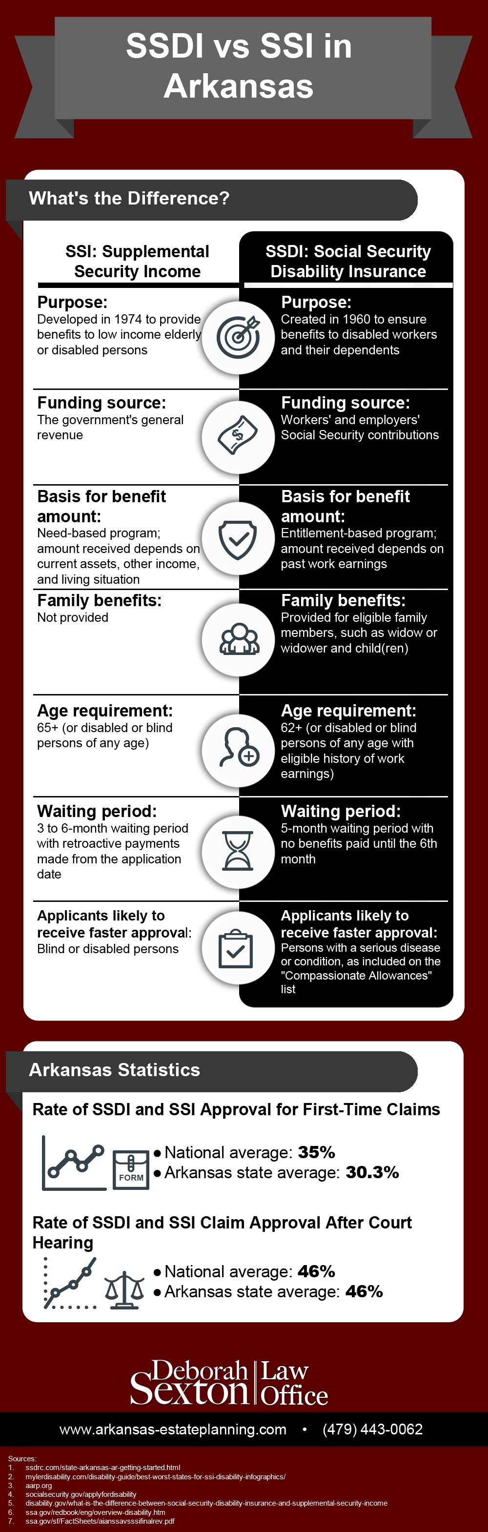 What difference between ssi and ssdi: main illustration
