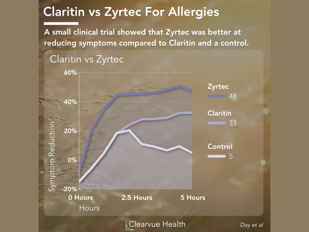 Zyrtec or claritin which is better: example and key details