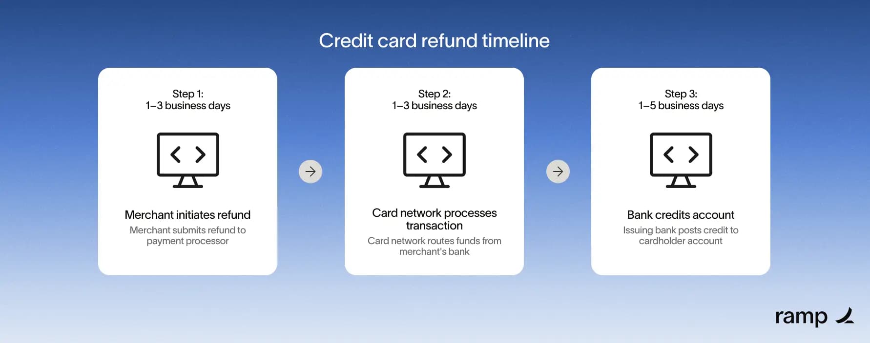 How does refund work on credit cards: main illustration