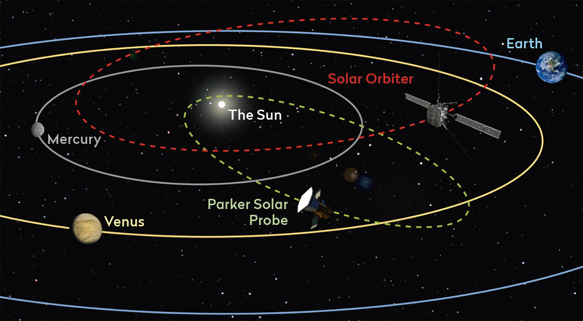 Why do planets circle the sun: visual explanation